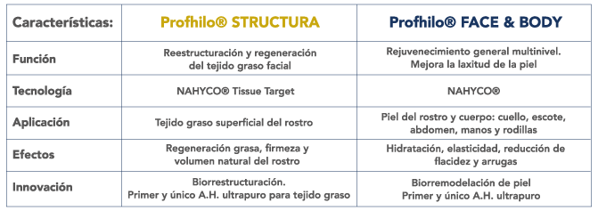 cuadro profhilo line